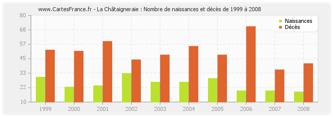 La Châtaigneraie : Nombre de naissances et décès de 1999 à 2008